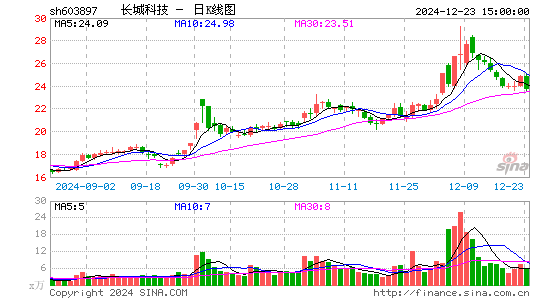 长城科技