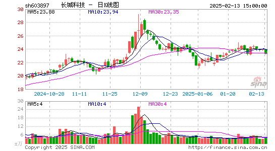 长城科技