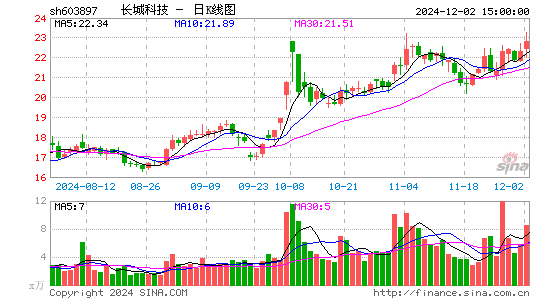 长城科技