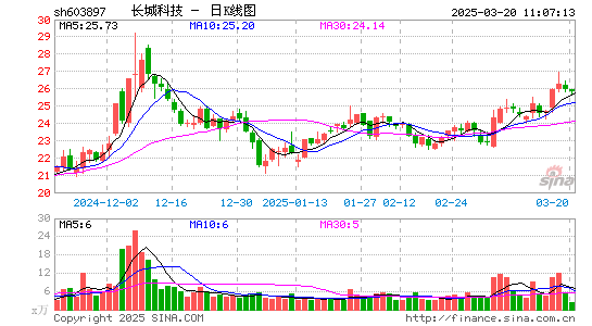 长城科技