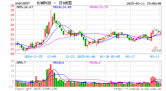 长城科技