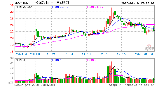 长城科技