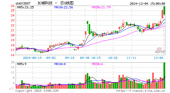 长城科技