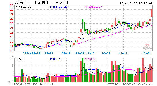 长城科技