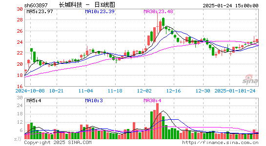 长城科技