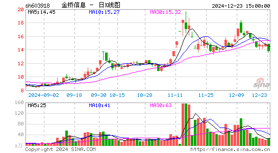 金桥信息