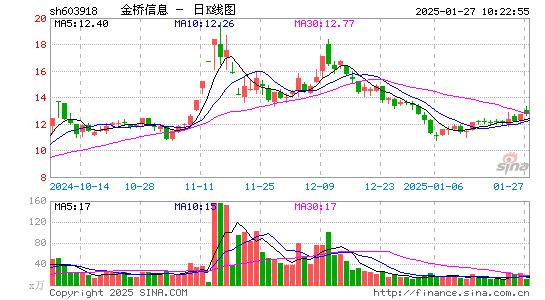 金桥信息