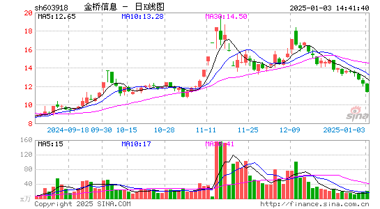 金桥信息