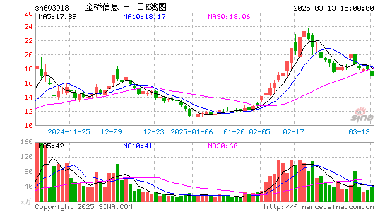 金桥信息