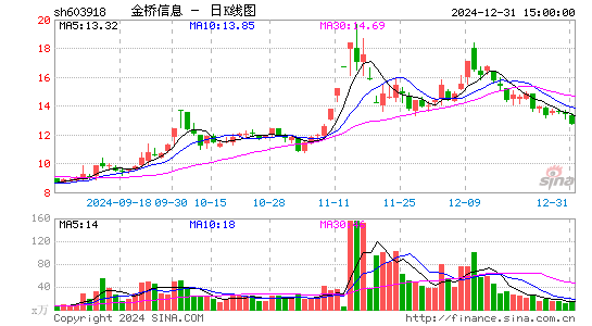 金桥信息