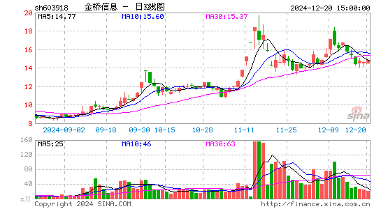 金桥信息