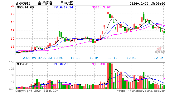 金桥信息