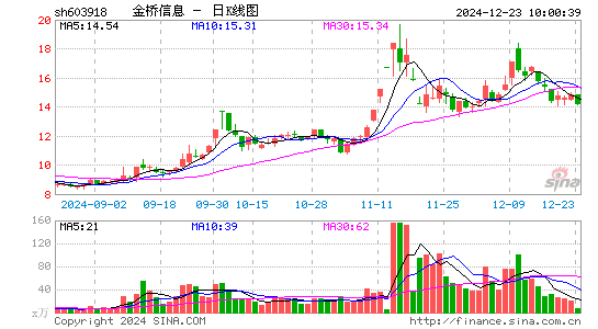 金桥信息