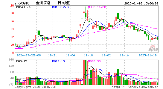 金桥信息