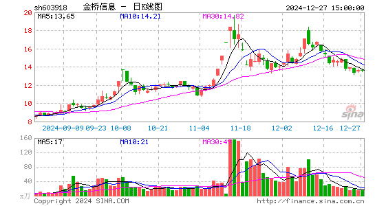 金桥信息