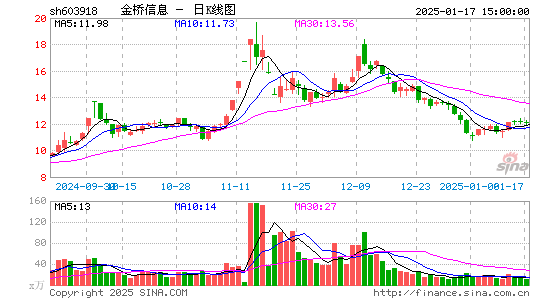 金桥信息