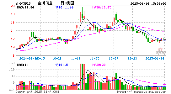 金桥信息