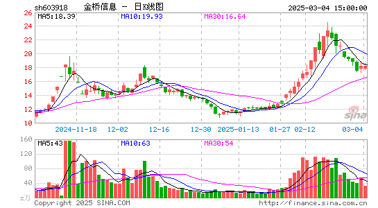 金桥信息