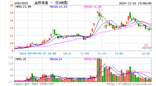 金桥信息