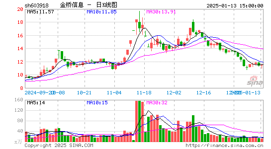 金桥信息