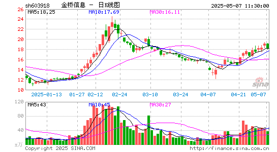 金桥信息