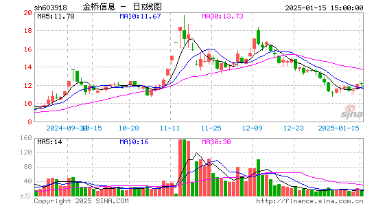 金桥信息