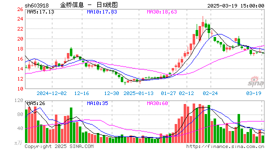 金桥信息