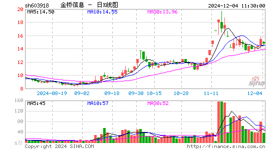 金桥信息