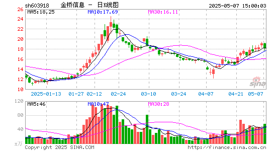 金桥信息
