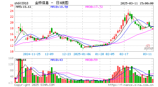 金桥信息