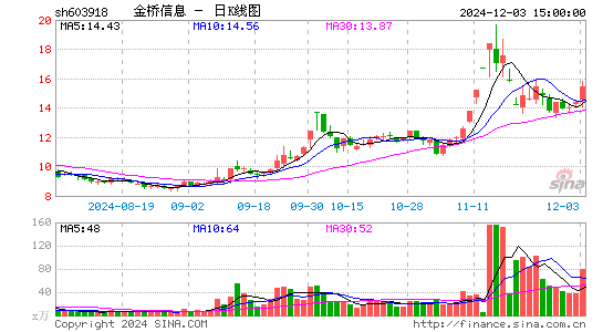 金桥信息