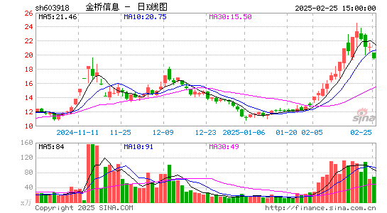 金桥信息