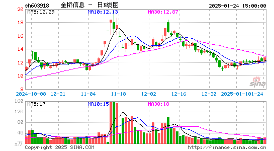 金桥信息