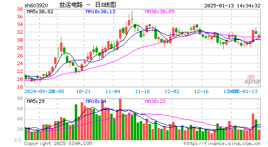 世运电路