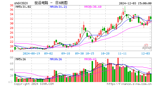 世运电路