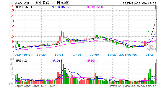 兴业股份