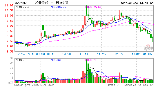 兴业股份