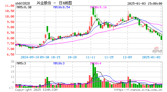 兴业股份