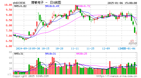 博敏电子