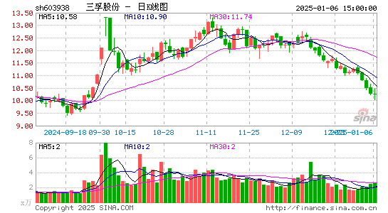 三孚股份