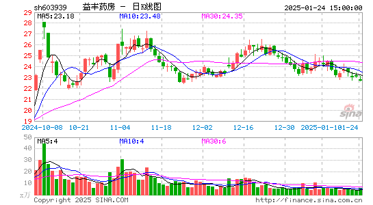 益丰药房