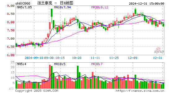 法兰泰克