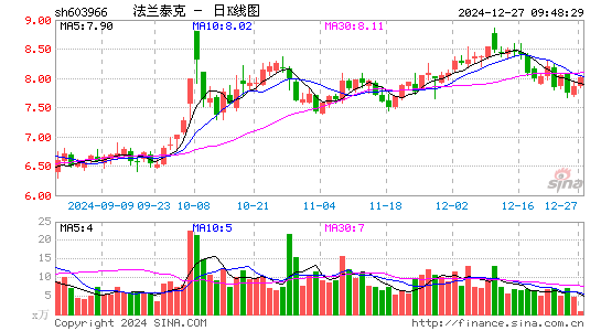 法兰泰克