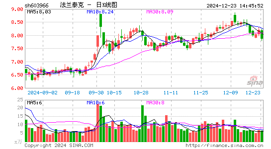 法兰泰克