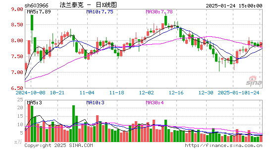 法兰泰克