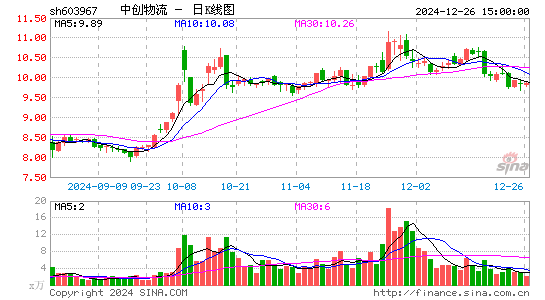 中创物流