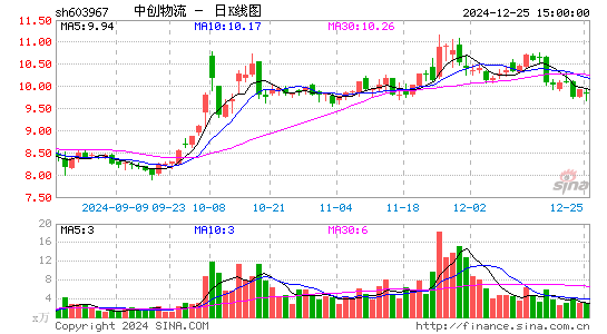 中创物流