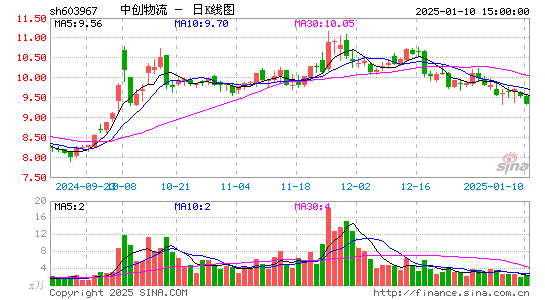 中创物流