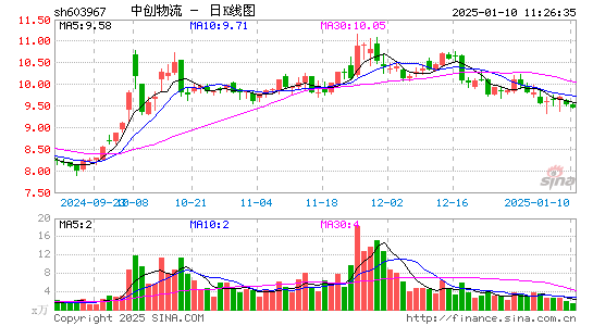 中创物流