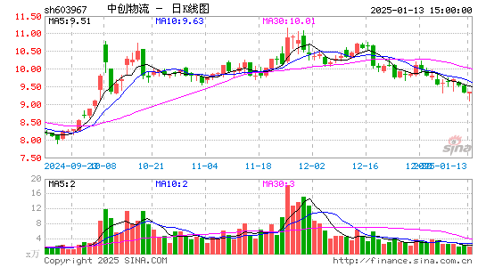 中创物流